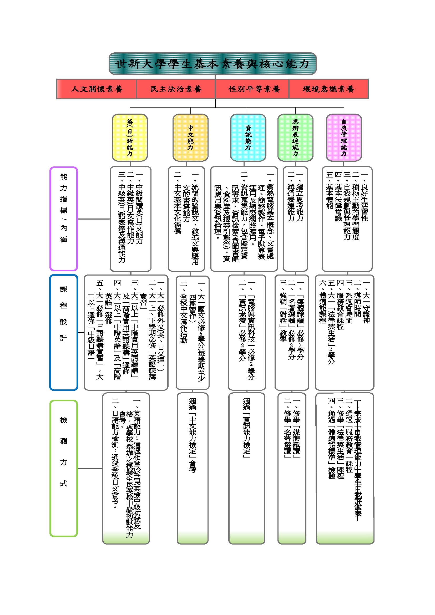 基本核心能力 世新大學共同課程委員會